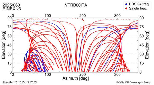 Azimuth / Elevation