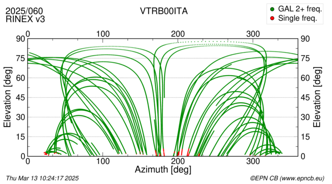 Azimuth / Elevation