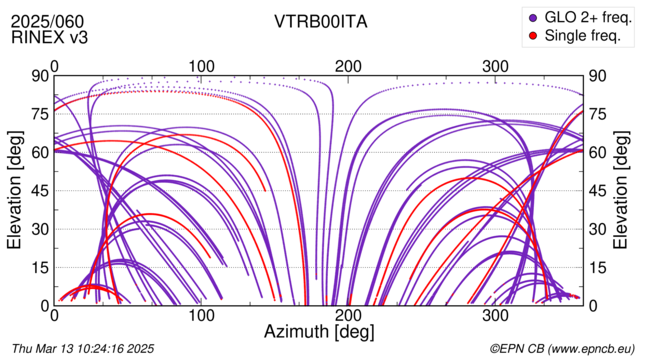 Azimuth / Elevation