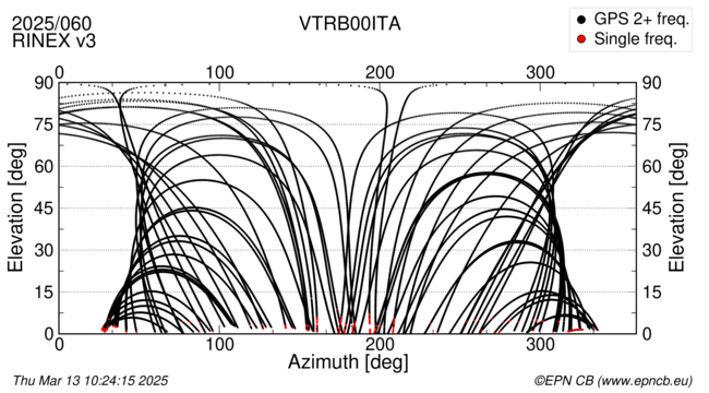 Azimuth / Elevation