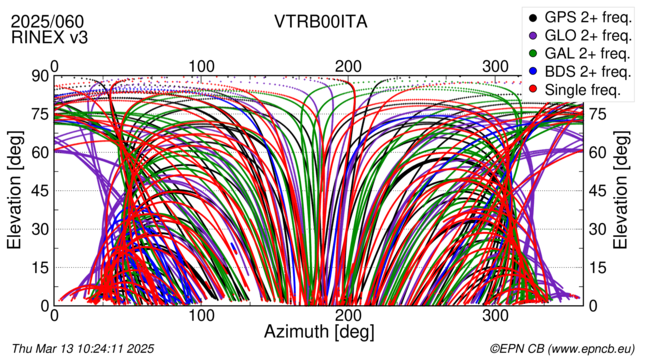 Azimuth / Elevation