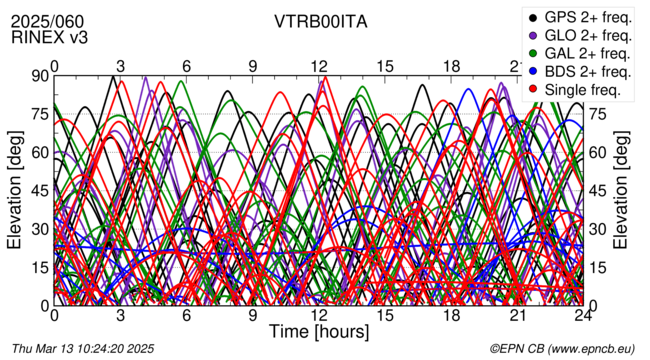 Time / Elevation