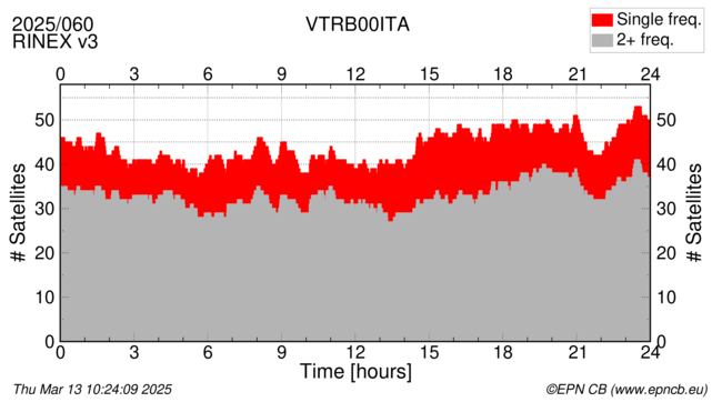 Time / Number of satellites