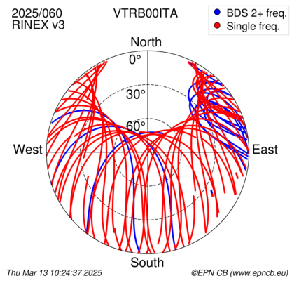 Azimuth / Elevation (polar plot)