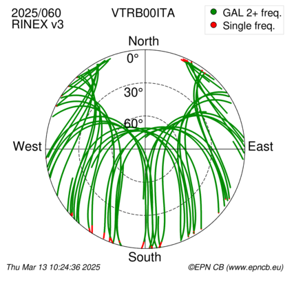 Azimuth / Elevation (polar plot)