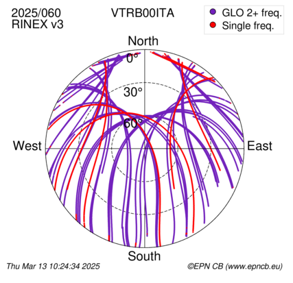 Azimuth / Elevation (polar plot)