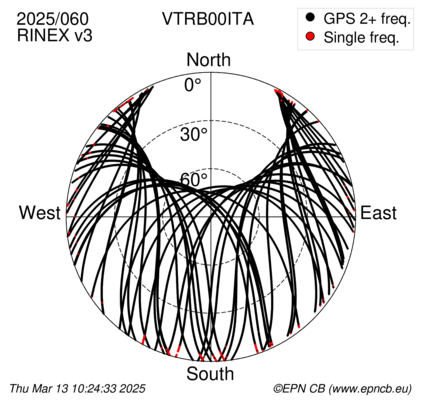 Azimuth / Elevation (polar plot)