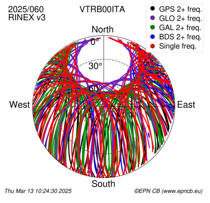 Azimuth / Elevation (polar plot)