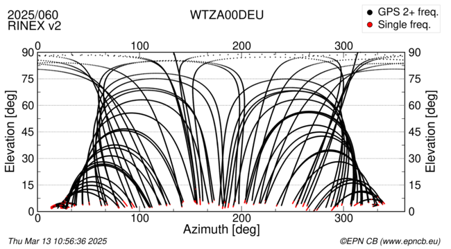 Azimuth / Elevation