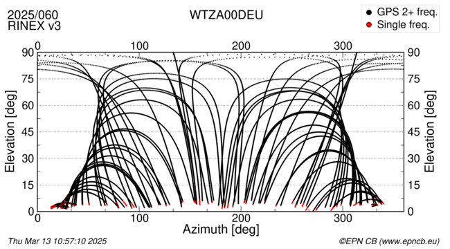 Azimuth / Elevation