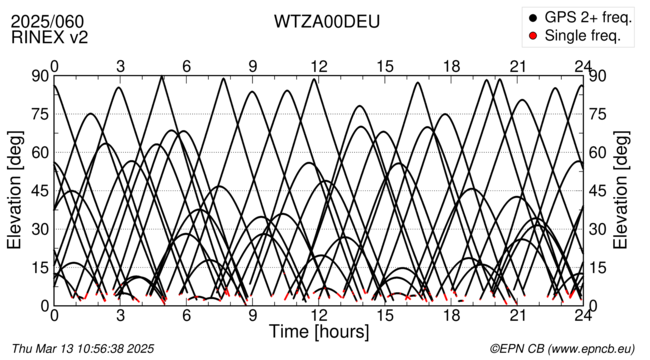 Azimuth / Elevation