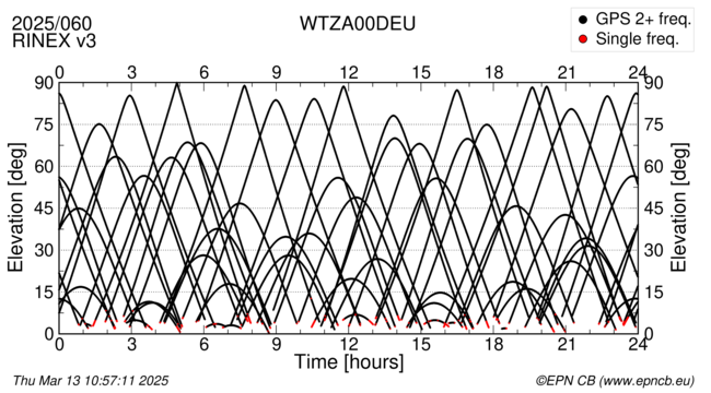 Time / Elevation