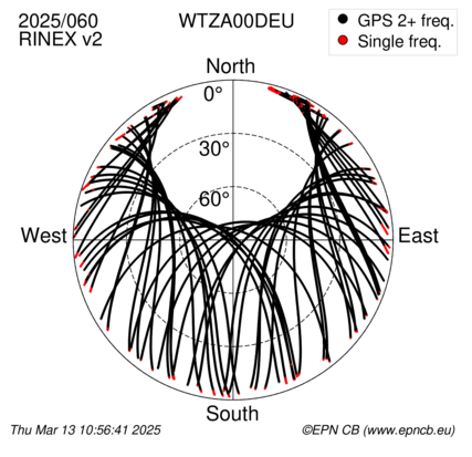 Azimuth / Elevation (polar plot)