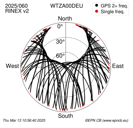 Azimuth / Elevation (polar plot)