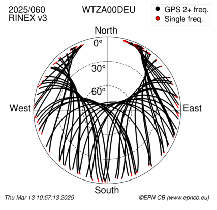 Azimuth / Elevation (polar plot)