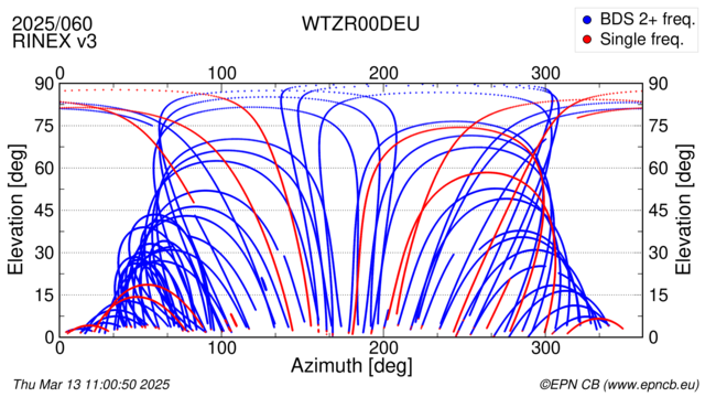 Azimuth / Elevation