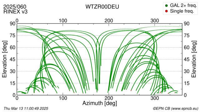 Azimuth / Elevation