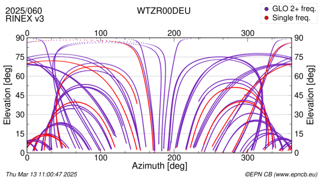 Azimuth / Elevation