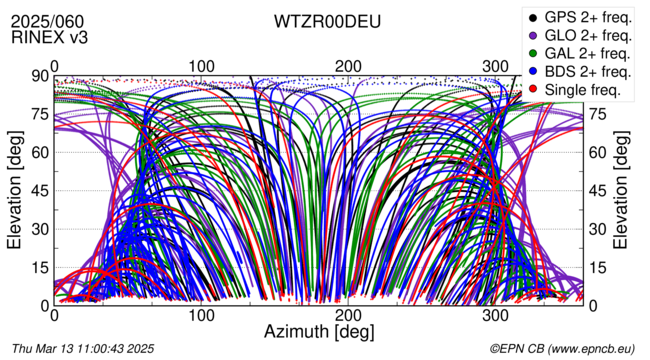 Azimuth / Elevation