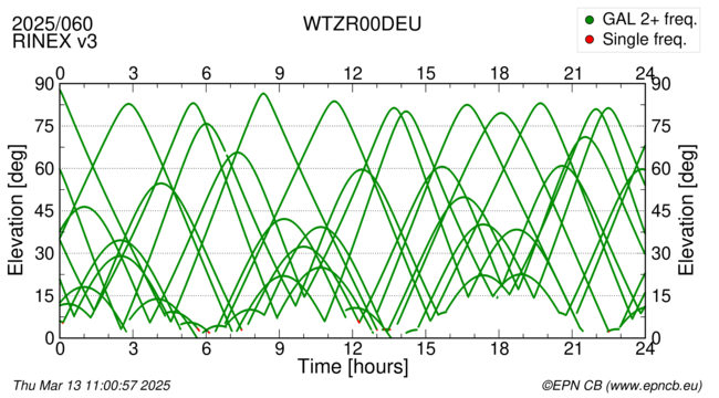 Azimuth / Elevation