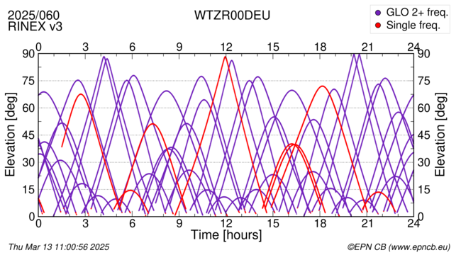 Azimuth / Elevation