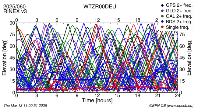 Time / Elevation