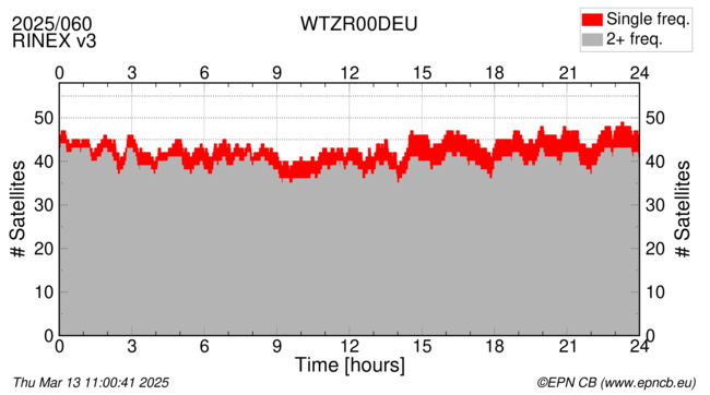 Time / Number of satellites