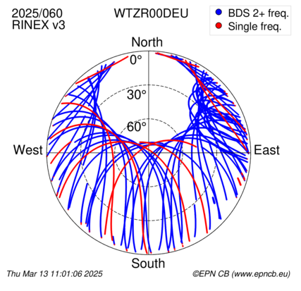 Azimuth / Elevation (polar plot)