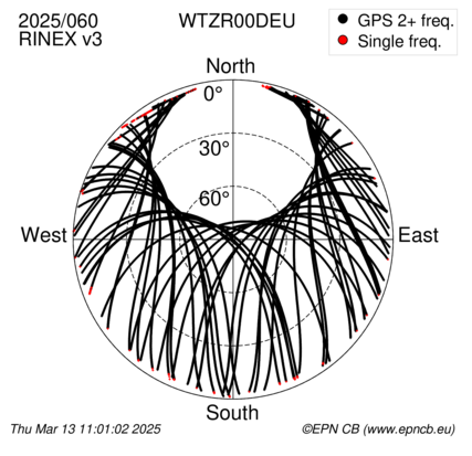 Azimuth / Elevation (polar plot)