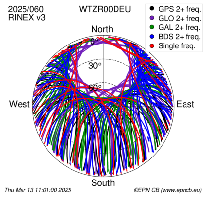 Azimuth / Elevation (polar plot)