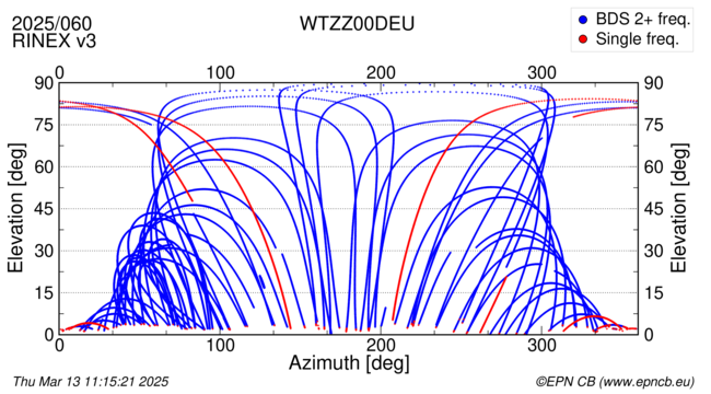 Azimuth / Elevation