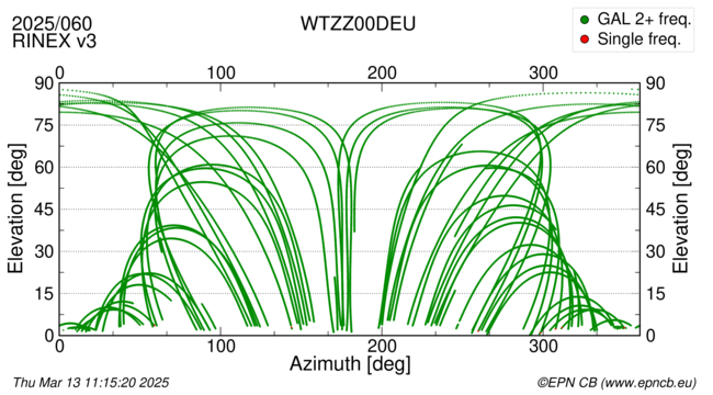 Azimuth / Elevation