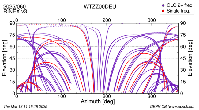 Azimuth / Elevation