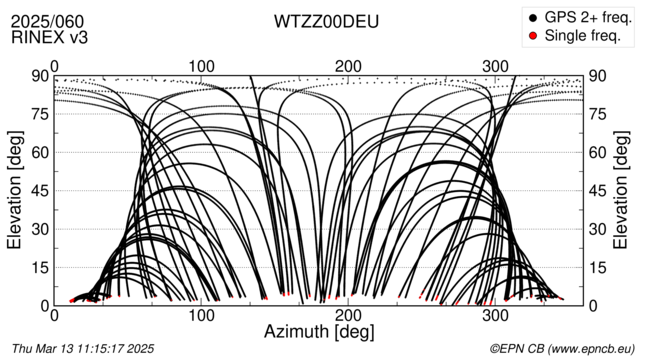 Azimuth / Elevation