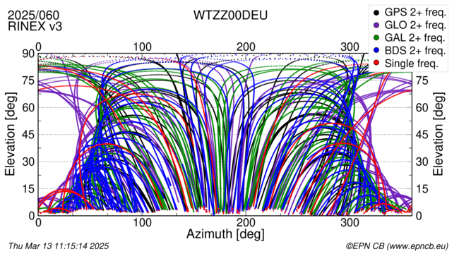 Azimuth / Elevation