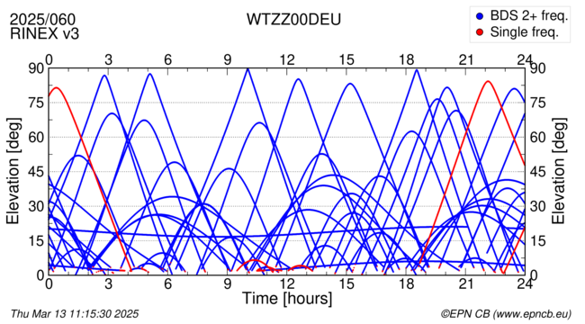 Azimuth / Elevation