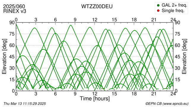 Azimuth / Elevation