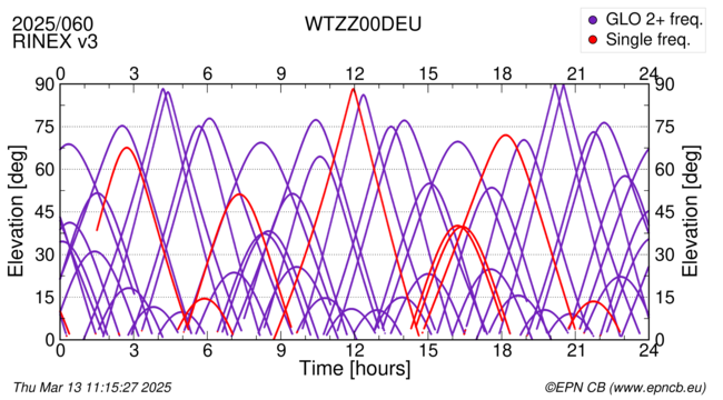 Azimuth / Elevation