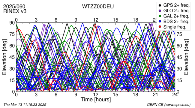 Time / Elevation