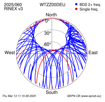 Azimuth / Elevation (polar plot)