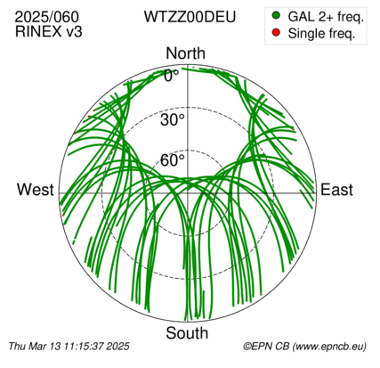 Azimuth / Elevation (polar plot)