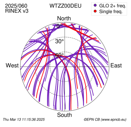 Azimuth / Elevation (polar plot)