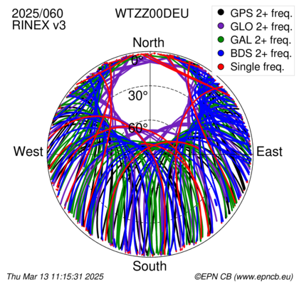 Azimuth / Elevation (polar plot)