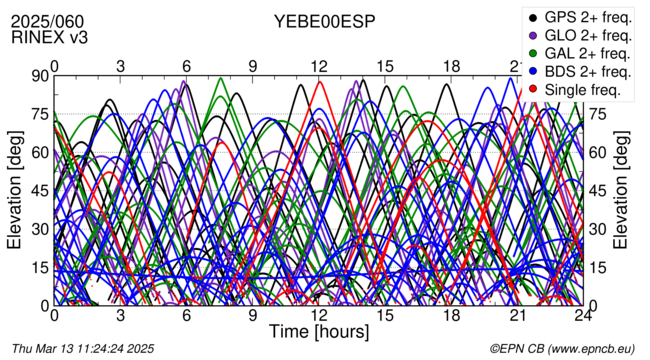 Time / Elevation