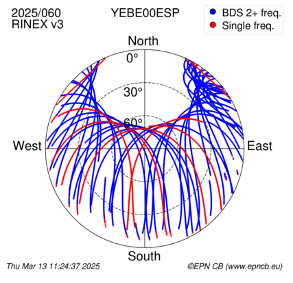 Azimuth / Elevation (polar plot)