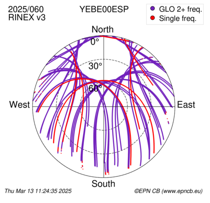 Azimuth / Elevation (polar plot)