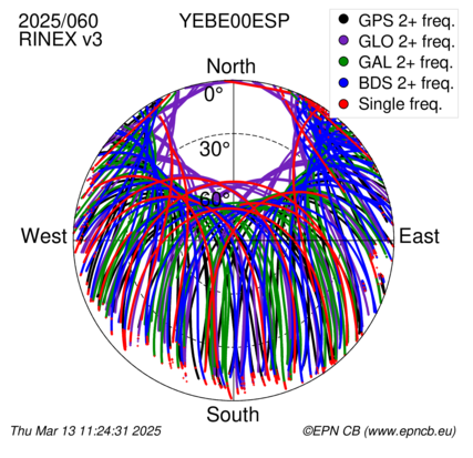 Azimuth / Elevation (polar plot)