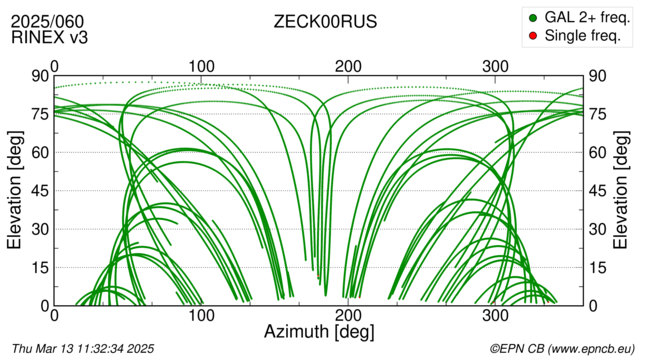 Azimuth / Elevation