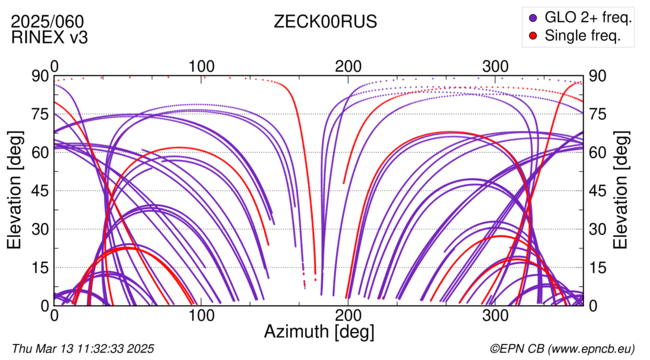 Azimuth / Elevation