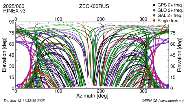 Azimuth / Elevation